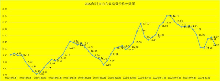 山东鸡蛋最新价格报价及分析趋势